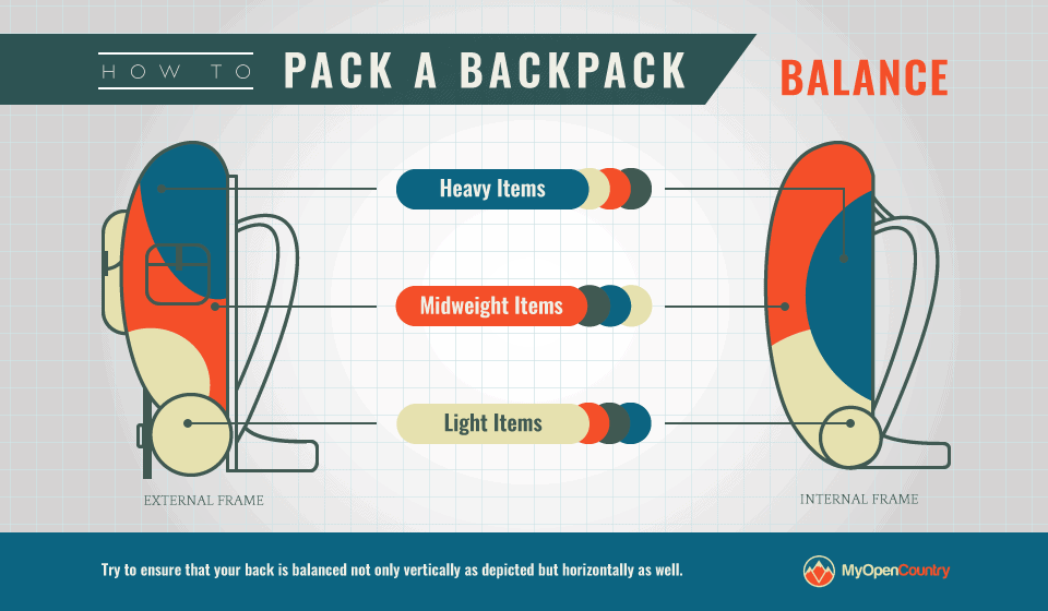 How to pack a hiking backpack diagram