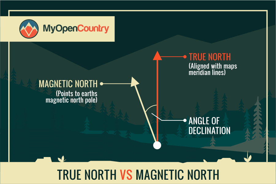 TRUE NORTH VS MAGNETIC NORTH