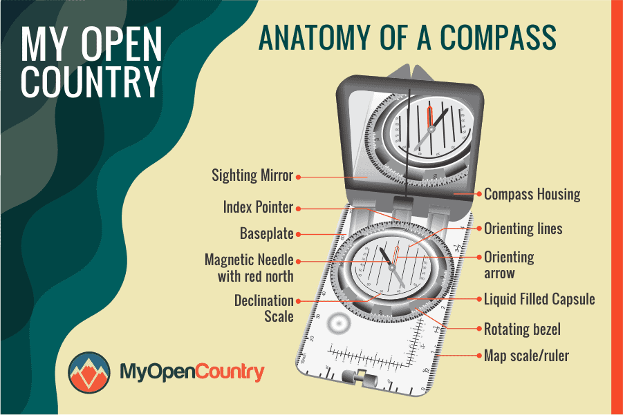 anatomy of a compass