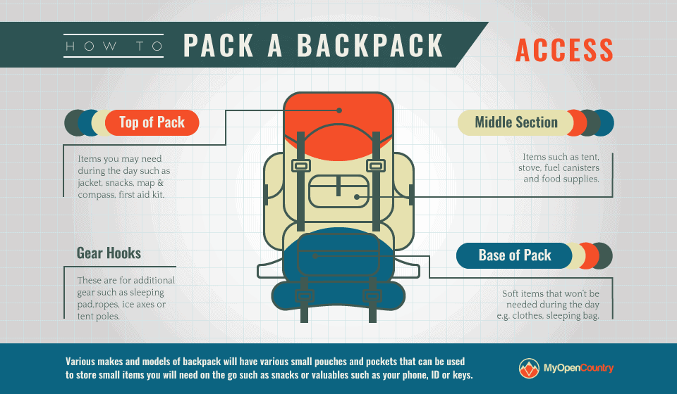 How to pack a hiking backpack diagram