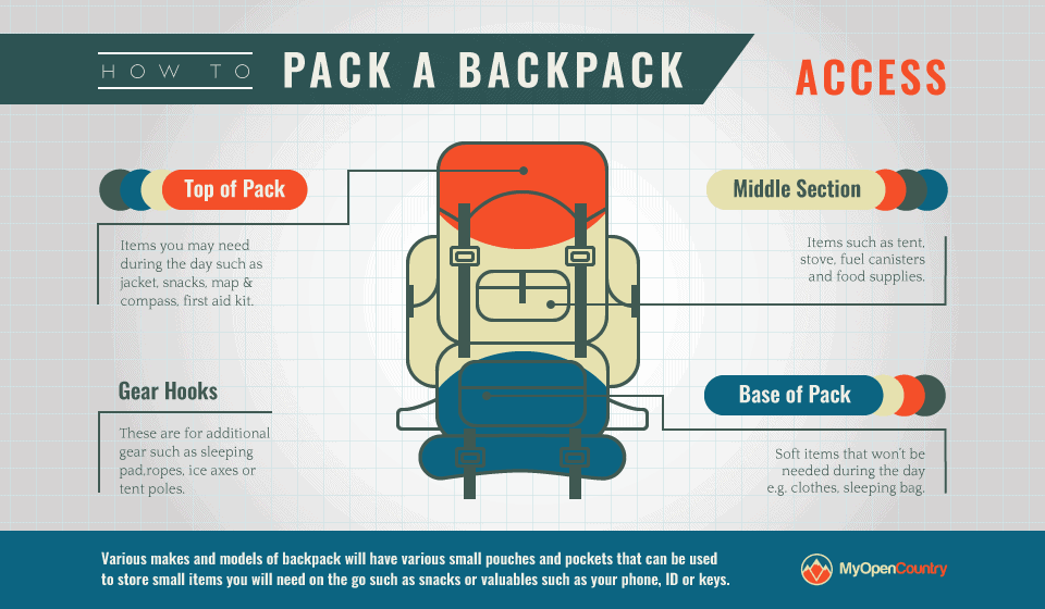 Packing-Backpack-Access