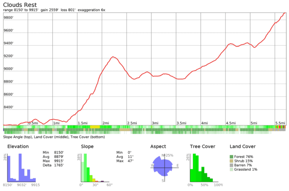 Clouds-Rest-Profile