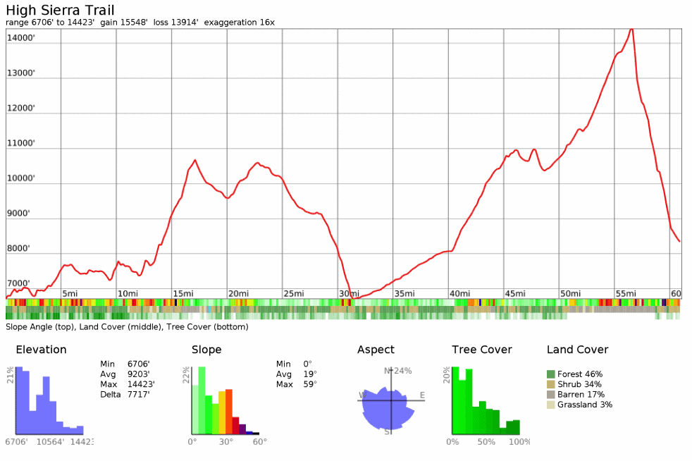 High Sierra Trail Profile