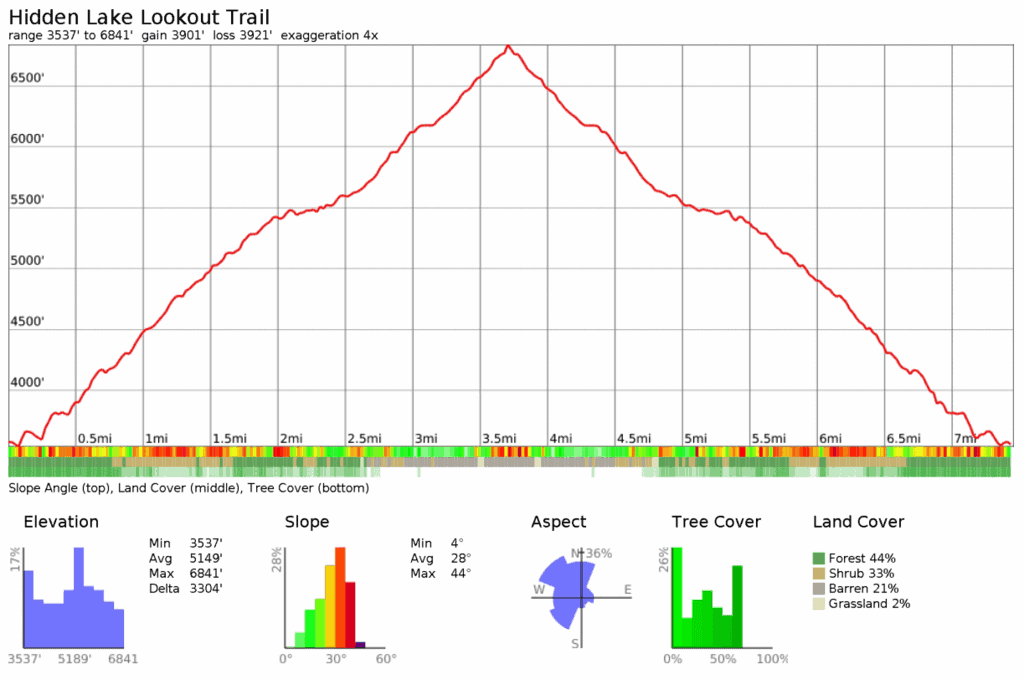 Hidden Lake Lookout Hiking Trail topographic profile
