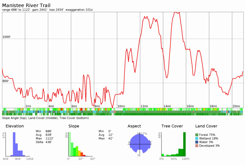 Manistee-River-Trail-Topo-Profile-1024x691