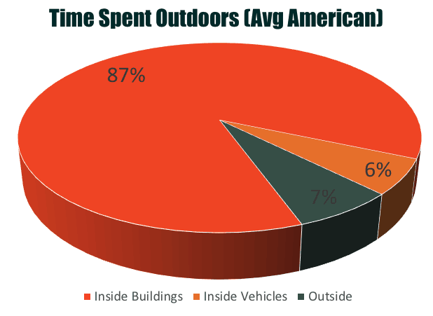 time spent outdoors by average american pie chart