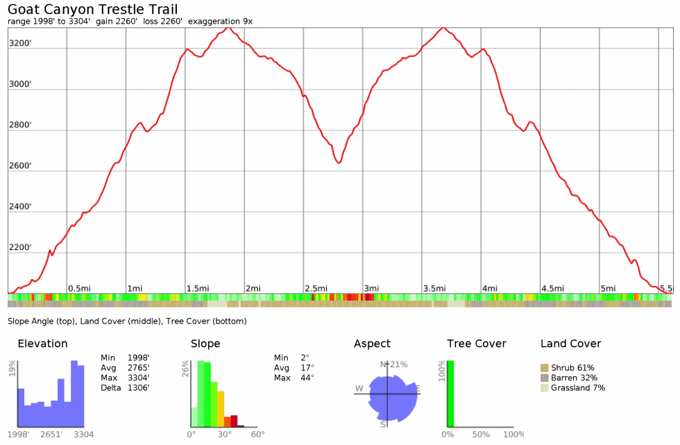 Goat Canyon Trestle Hiking Trail topographic profile
