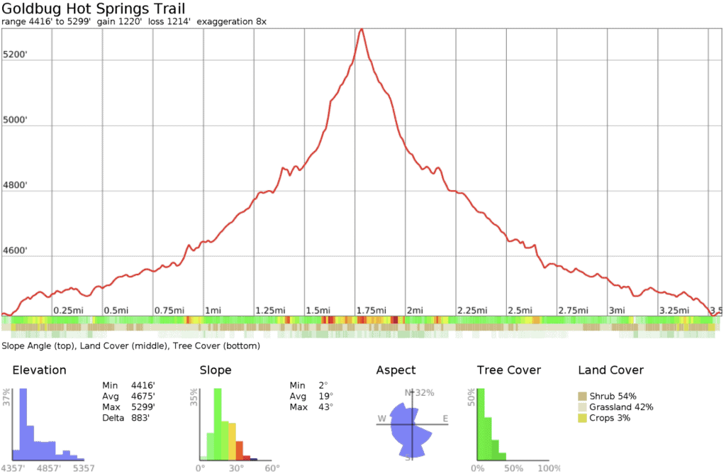 Goldbug-Hot-Springs-Topographic-Profile