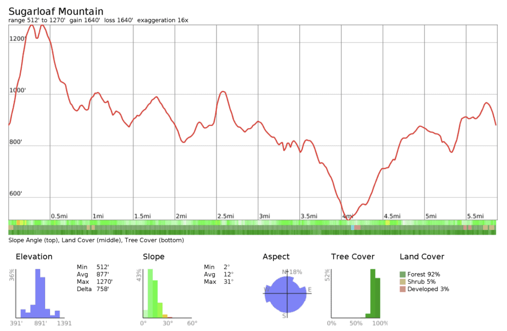 Sugarloaf-Mountain-Topographic-Profile