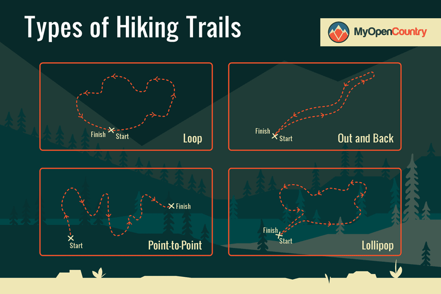 Various types of hiking trails explained graphic