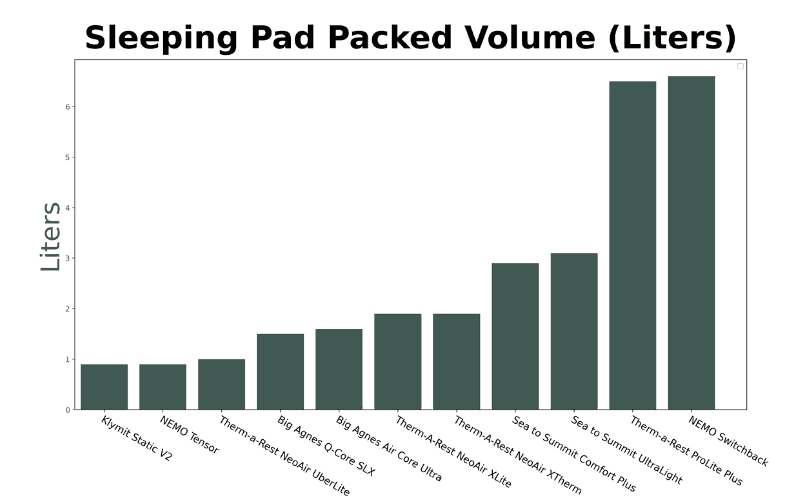 Graph of Packed Volume (liters)