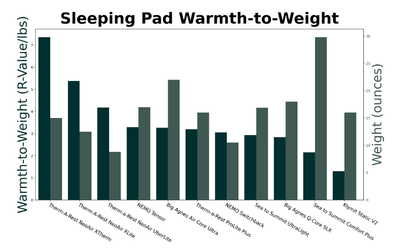 Graph of Warmth to weight