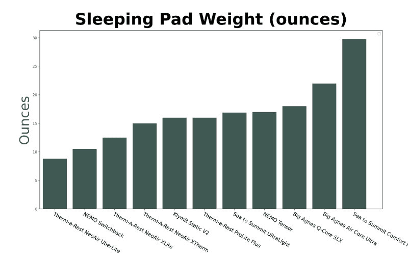 Graph of Weight (ounces)