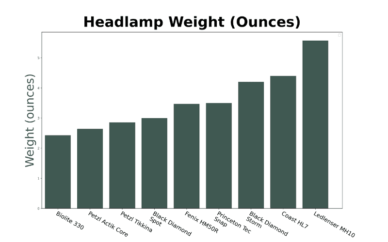 Best Hiking Headlamp Weights Graph