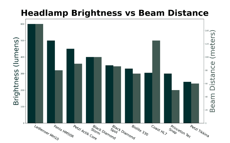 Headlamp Brightness vs Beam Distance Graph