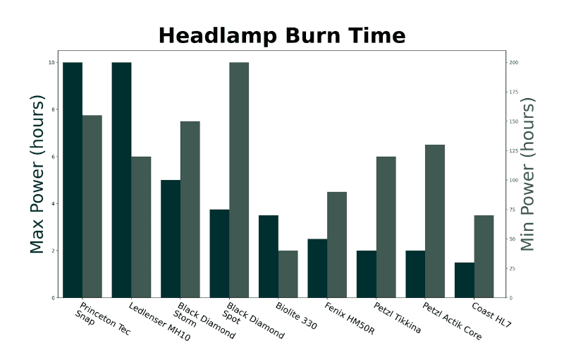 Headlamp battery life graph