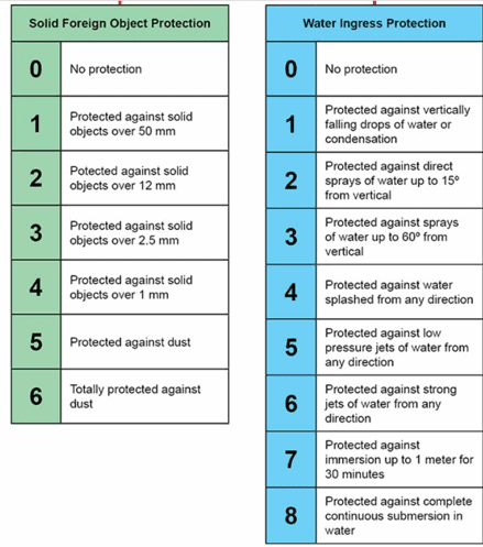 ip-ratings-chart