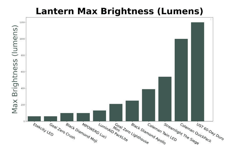 camping lantern brightness graph