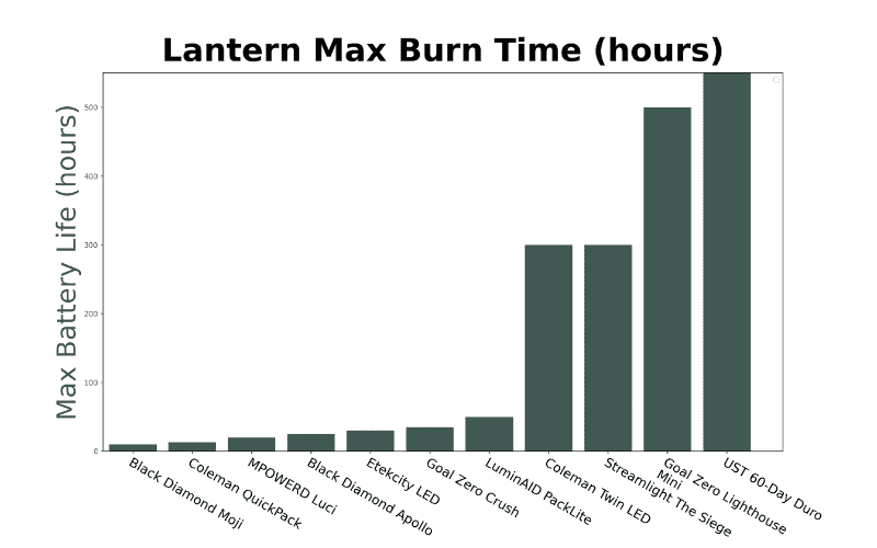 camping lantern burn time graph