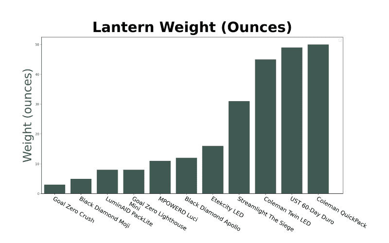 camping lantern weight graph