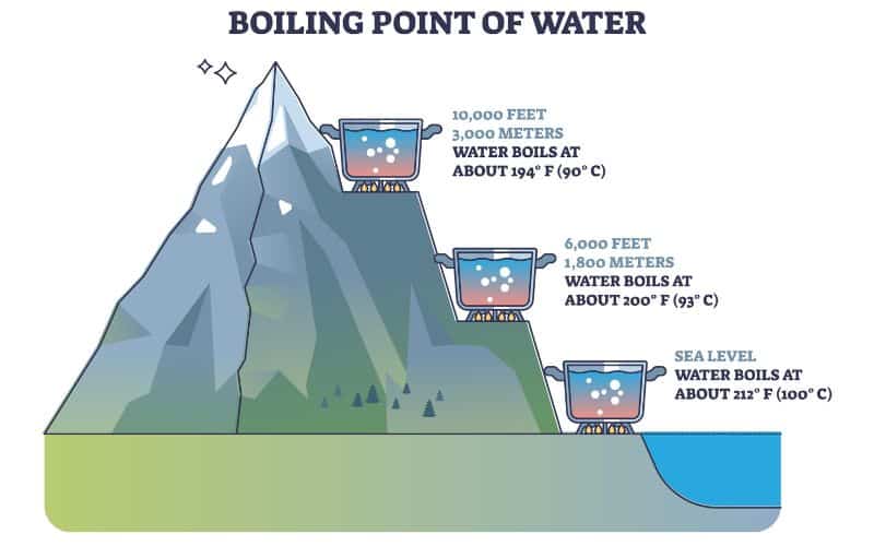 Boiling point of water at elevation diagram